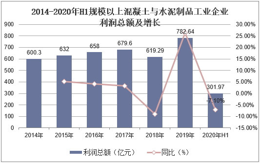 2014-2020年H1規(guī)劃以上混凝土與水泥制品工業(yè)企業(yè)主營業(yè)務收入及增加